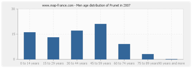 Men age distribution of Prunet in 2007