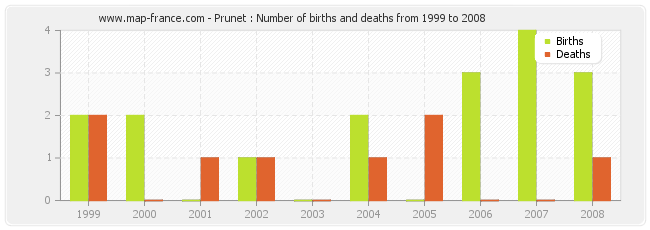 Prunet : Number of births and deaths from 1999 to 2008