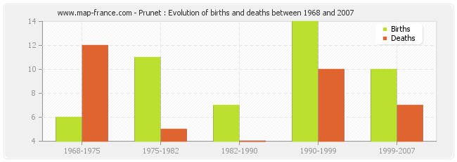 Prunet : Evolution of births and deaths between 1968 and 2007