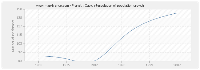 Prunet : Cubic interpolation of population growth