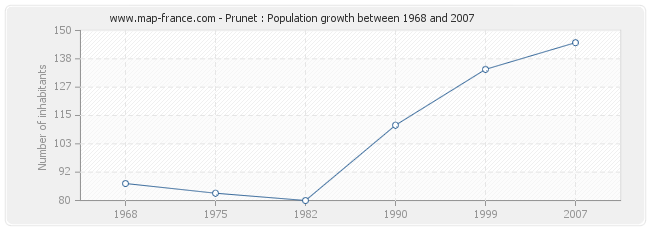 Population Prunet