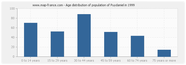 Age distribution of population of Puydaniel in 1999