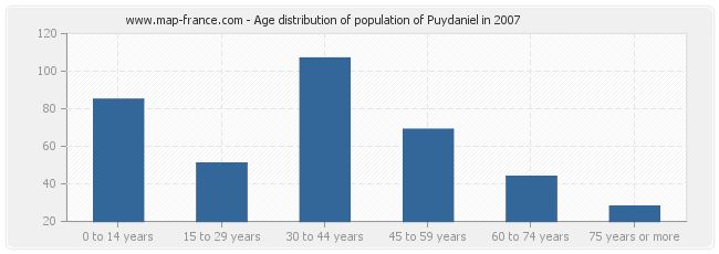 Age distribution of population of Puydaniel in 2007