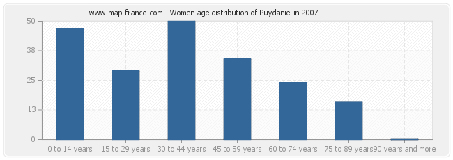 Women age distribution of Puydaniel in 2007