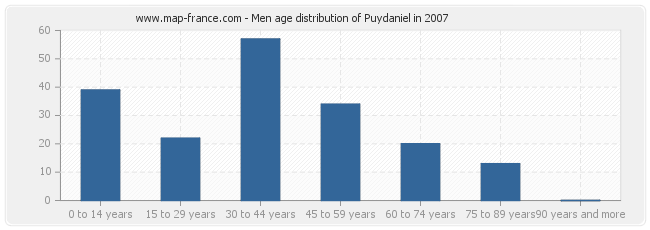 Men age distribution of Puydaniel in 2007