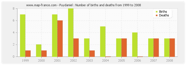 Puydaniel : Number of births and deaths from 1999 to 2008