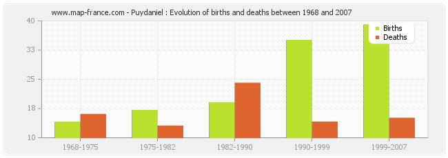 Puydaniel : Evolution of births and deaths between 1968 and 2007