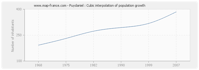 Puydaniel : Cubic interpolation of population growth