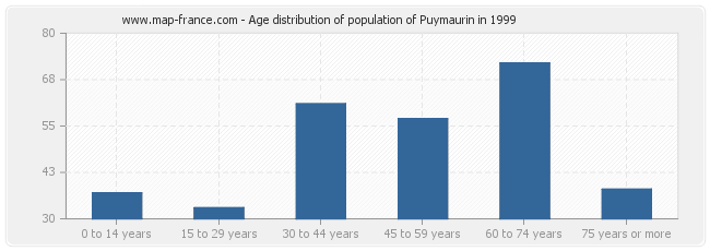 Age distribution of population of Puymaurin in 1999