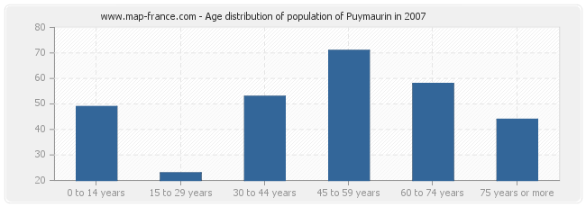 Age distribution of population of Puymaurin in 2007