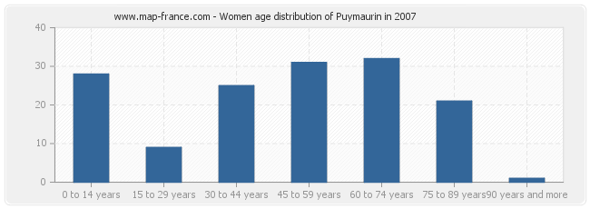 Women age distribution of Puymaurin in 2007