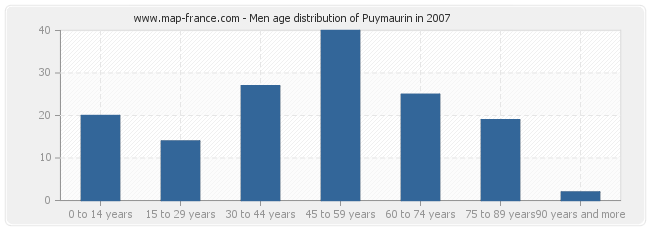 Men age distribution of Puymaurin in 2007