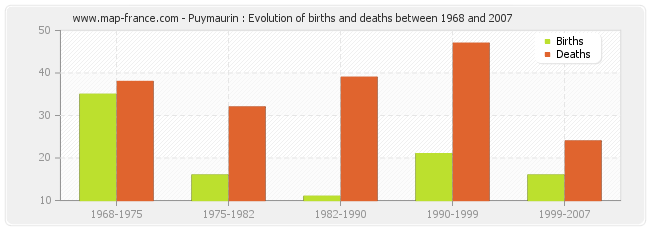 Puymaurin : Evolution of births and deaths between 1968 and 2007