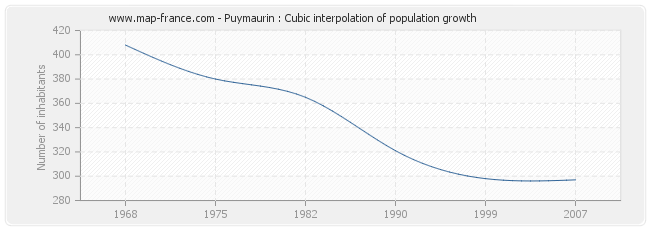 Puymaurin : Cubic interpolation of population growth