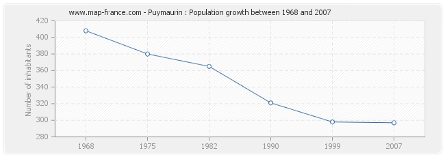 Population Puymaurin