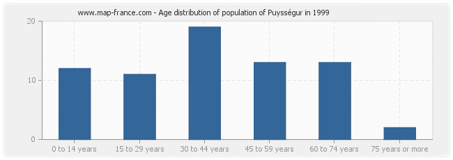 Age distribution of population of Puysségur in 1999