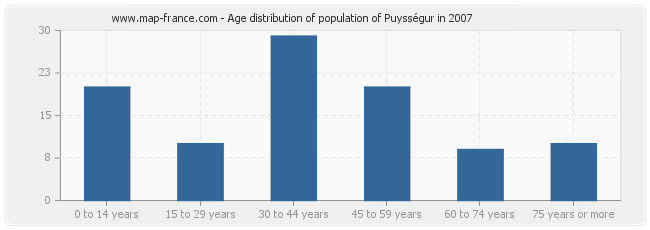 Age distribution of population of Puysségur in 2007