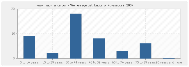 Women age distribution of Puysségur in 2007