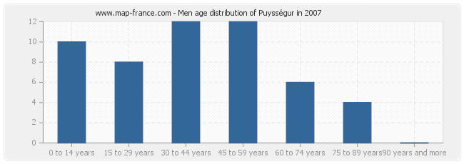 Men age distribution of Puysségur in 2007
