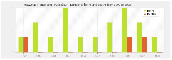 Puysségur : Number of births and deaths from 1999 to 2008