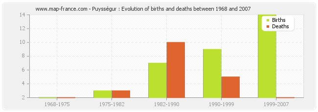 Puysségur : Evolution of births and deaths between 1968 and 2007