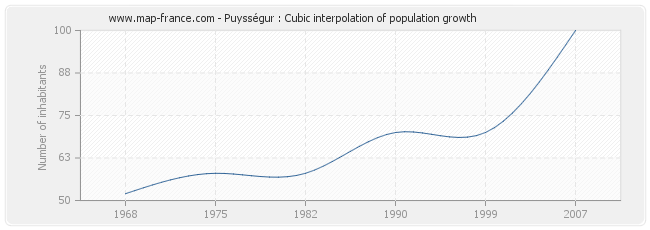 Puysségur : Cubic interpolation of population growth