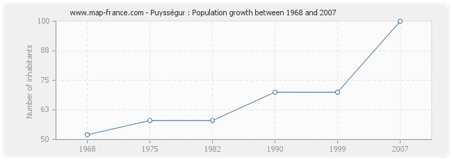 Population Puysségur
