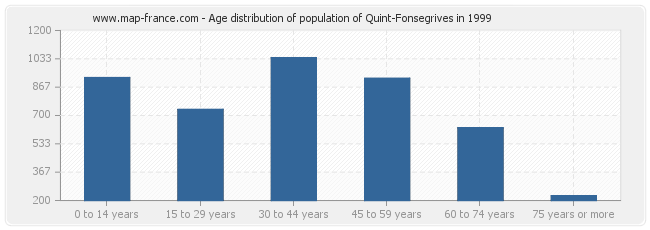 Age distribution of population of Quint-Fonsegrives in 1999