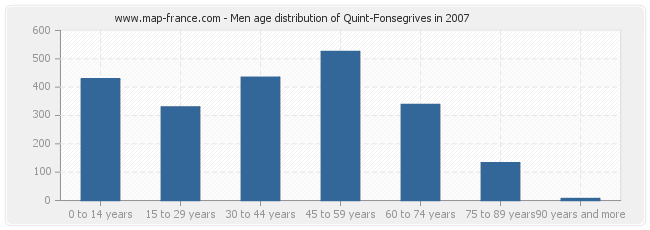 Men age distribution of Quint-Fonsegrives in 2007