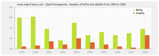 Quint-Fonsegrives : Number of births and deaths from 1999 to 2008