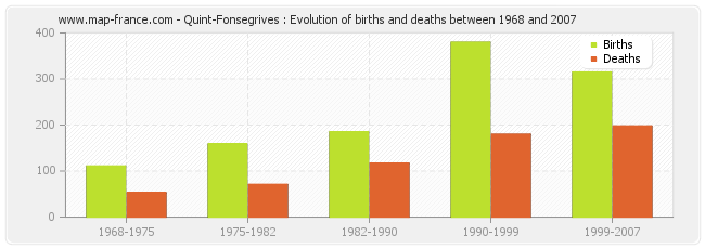 Quint-Fonsegrives : Evolution of births and deaths between 1968 and 2007