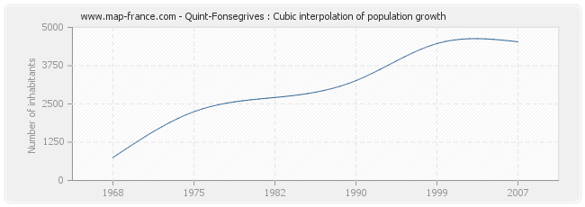 Quint-Fonsegrives : Cubic interpolation of population growth