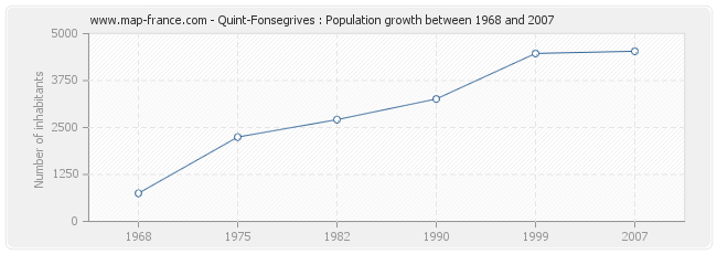 Population Quint-Fonsegrives