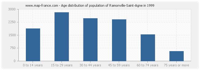 Age distribution of population of Ramonville-Saint-Agne in 1999