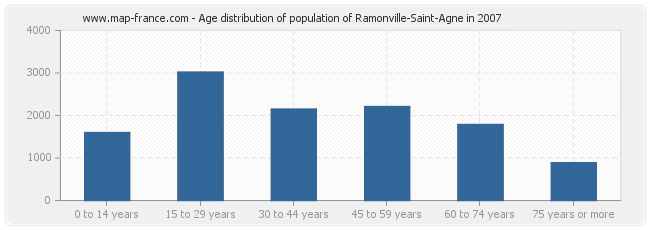 Age distribution of population of Ramonville-Saint-Agne in 2007