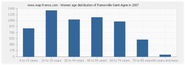 Women age distribution of Ramonville-Saint-Agne in 2007