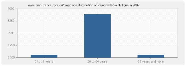 Women age distribution of Ramonville-Saint-Agne in 2007