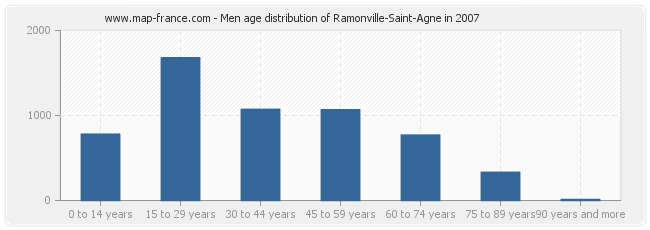 Men age distribution of Ramonville-Saint-Agne in 2007