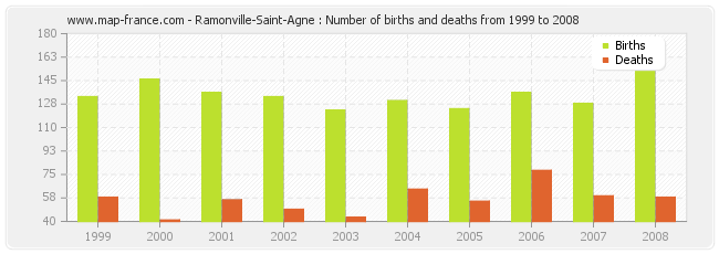 Ramonville-Saint-Agne : Number of births and deaths from 1999 to 2008