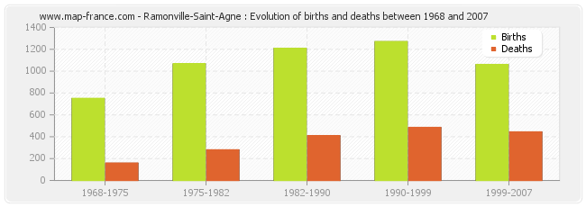 Ramonville-Saint-Agne : Evolution of births and deaths between 1968 and 2007