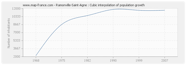 Ramonville-Saint-Agne : Cubic interpolation of population growth