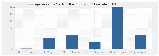 Age distribution of population of Razecueillé in 1999