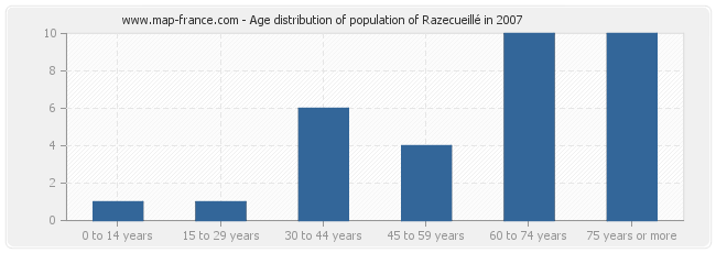 Age distribution of population of Razecueillé in 2007