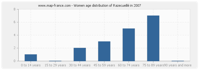 Women age distribution of Razecueillé in 2007