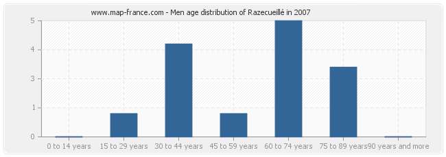 Men age distribution of Razecueillé in 2007