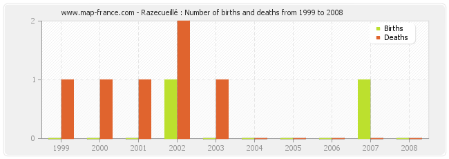 Razecueillé : Number of births and deaths from 1999 to 2008