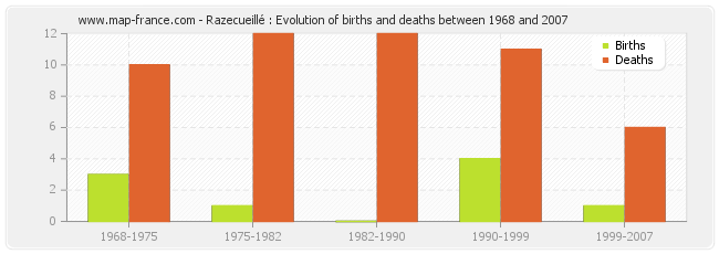 Razecueillé : Evolution of births and deaths between 1968 and 2007