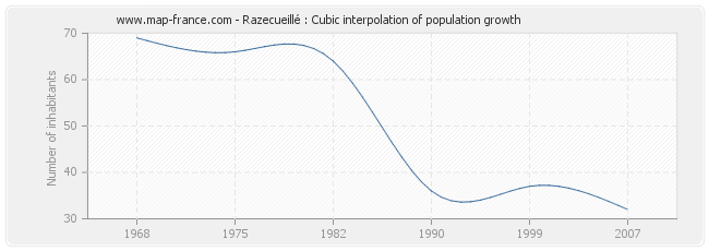 Razecueillé : Cubic interpolation of population growth