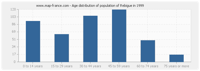Age distribution of population of Rebigue in 1999