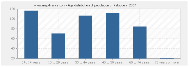 Age distribution of population of Rebigue in 2007